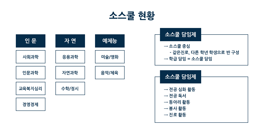 소스쿨 현황